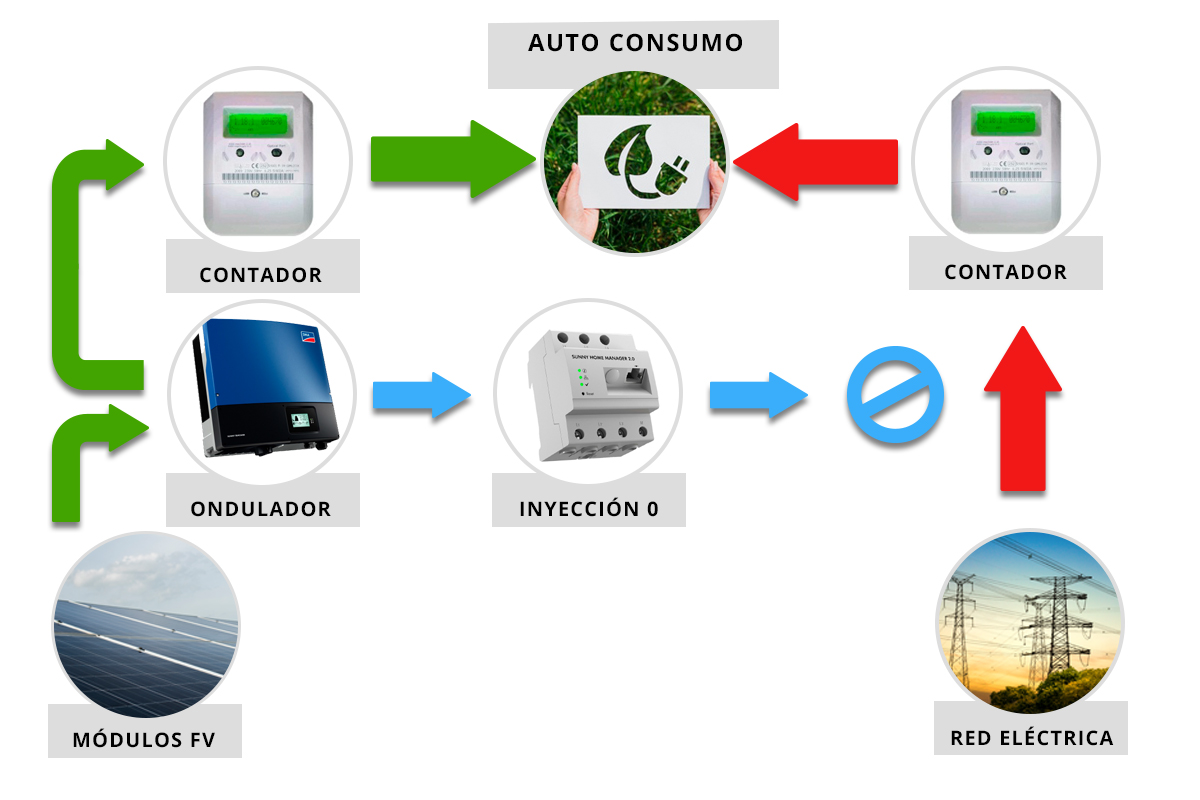 Esquema autoconsumo